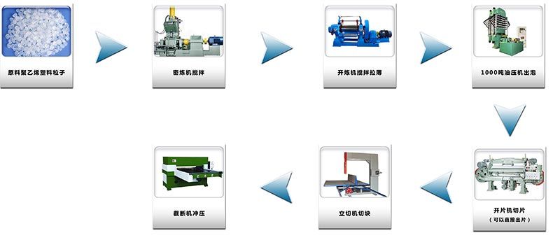 EVA、PE发泡材料 EVA、PE发泡材料